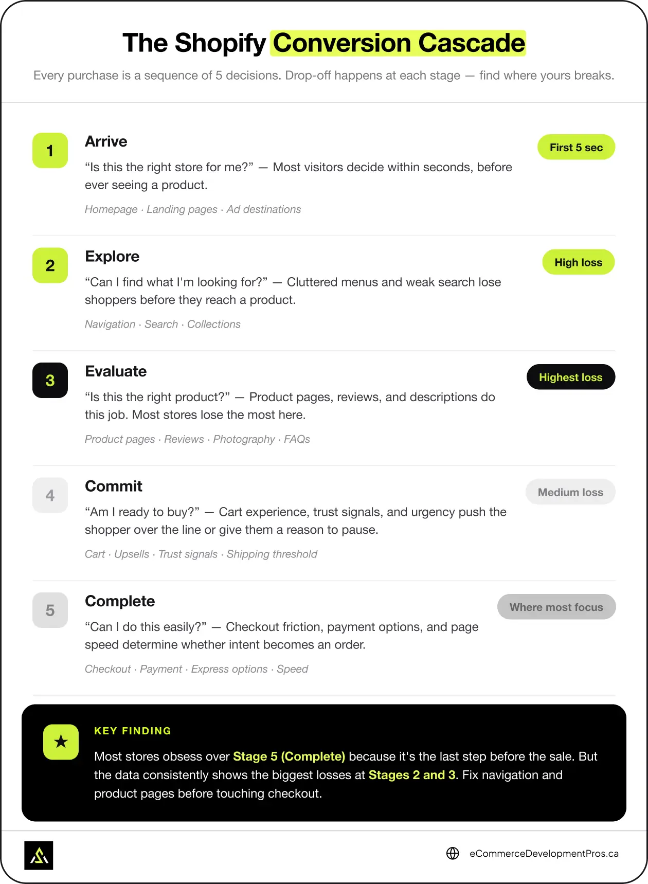 The Shopify Conversion Cascade showing five stages — Arrive, Explore, Evaluate, Commit, and Complete — with drop-off risk indicators showing Stage 3 Product Discovery carries the highest loss