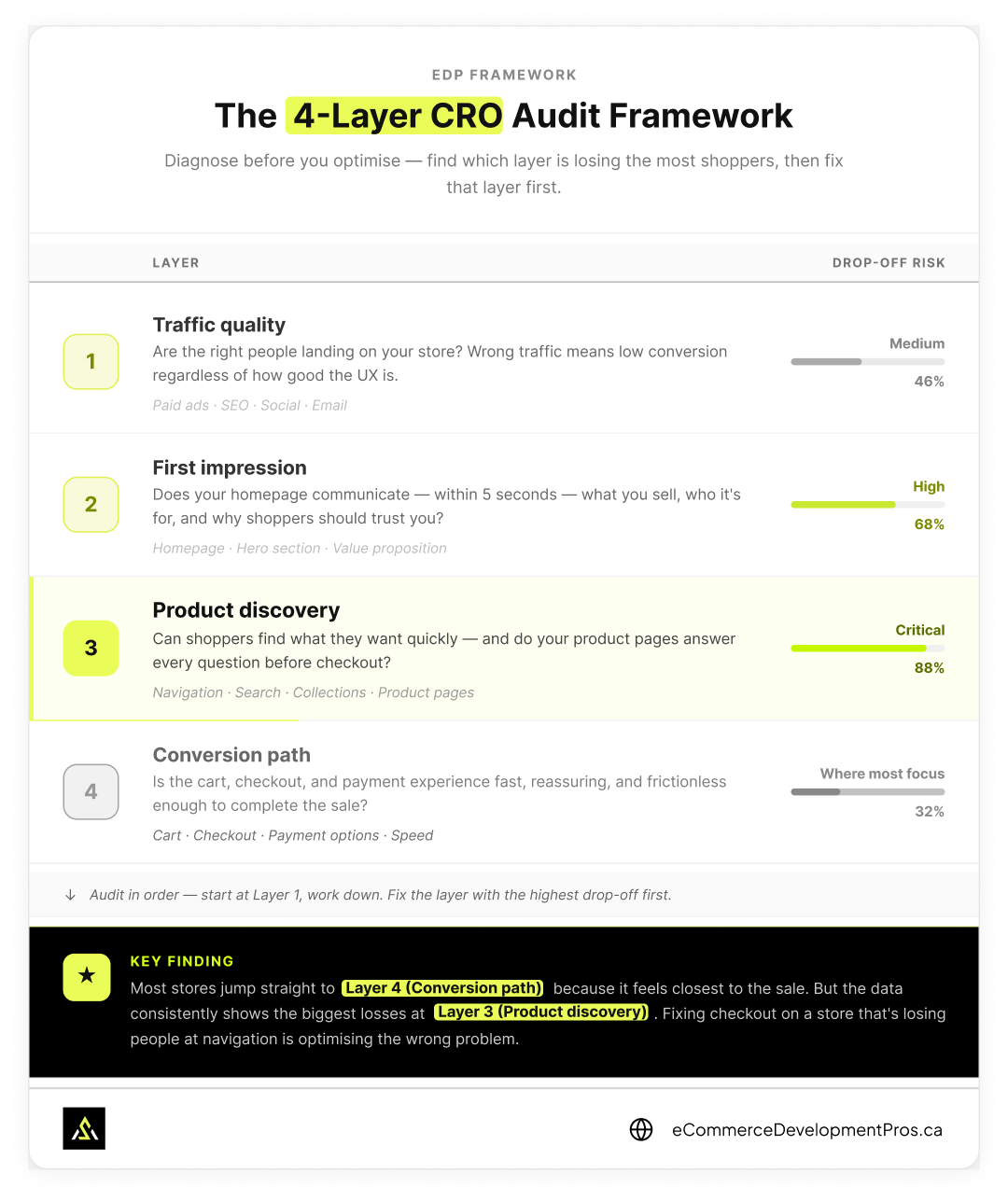 4-Layer CRO Audit Framework showing Traffic Quality, First Impression, Product Discovery, and Conversion Path with drop-off risk indicators — Product Discovery carries the highest risk at 88%