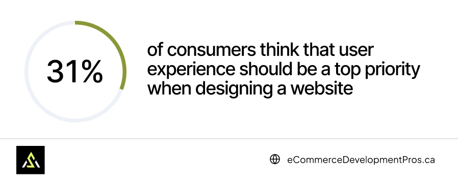 31% consumer think user experience
