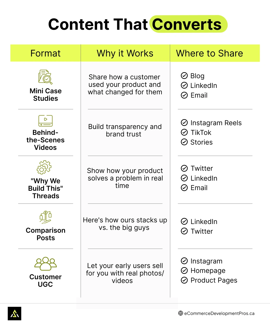 Create Content That Actually Converts
