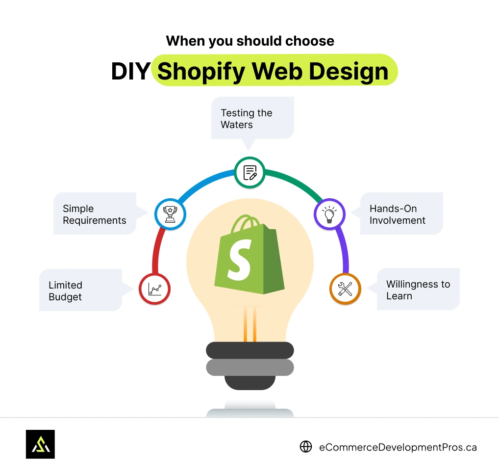 A graphic for when you should choose DIY Shopify web design