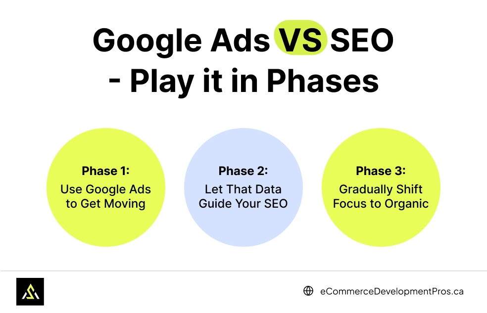 Google Ads vs SEO - Play It in Phases