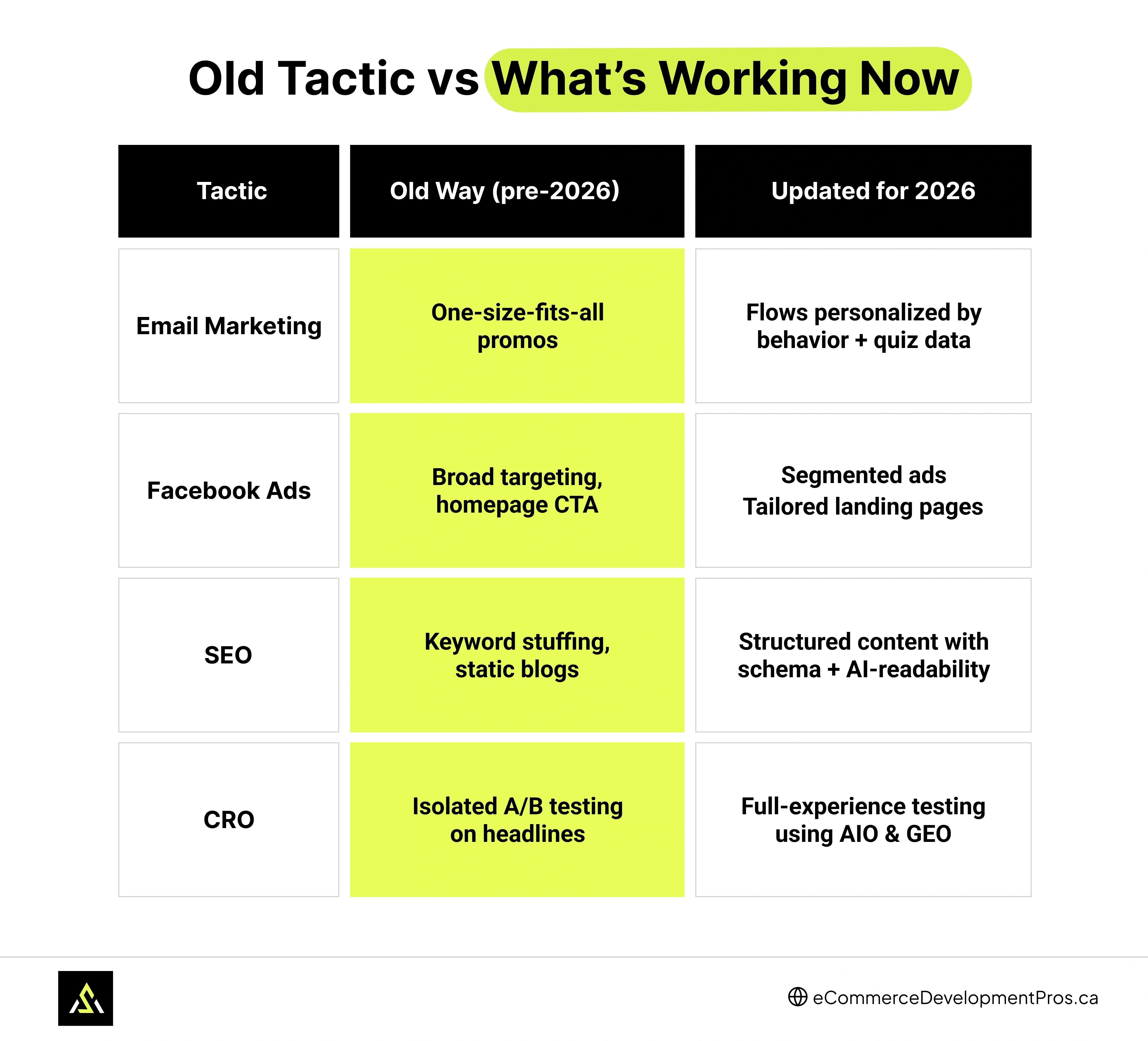 Old Shopify marketing tactics vs what works now