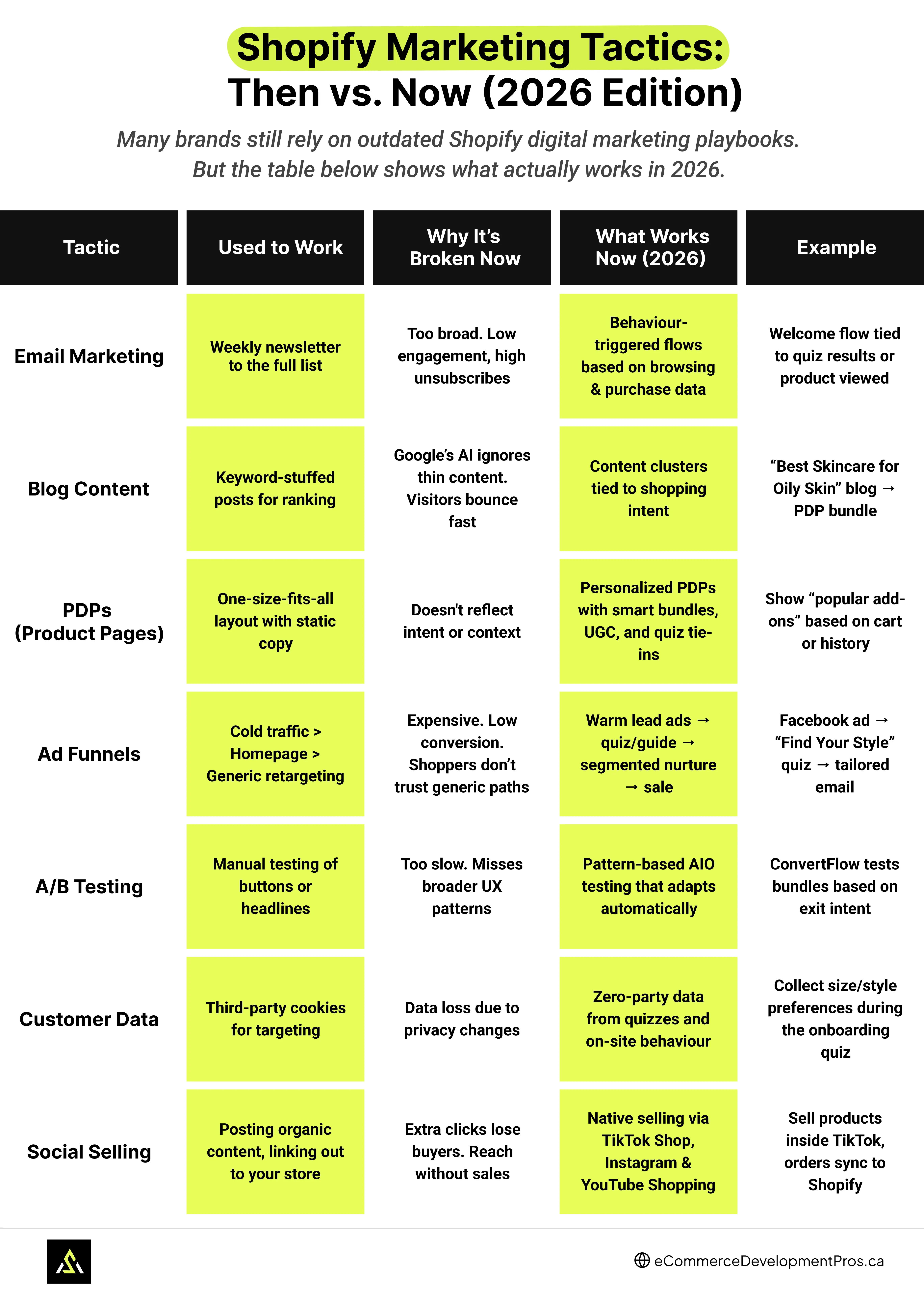 Shopify marketing tactics that still work in 2026