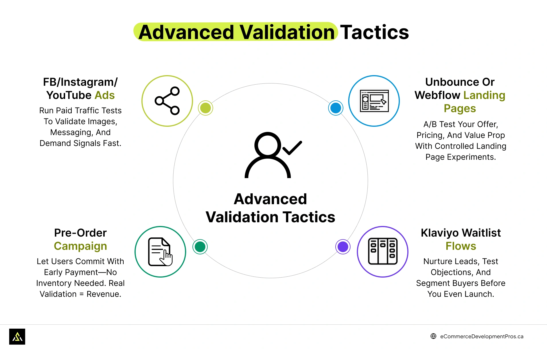 Advanced Validation