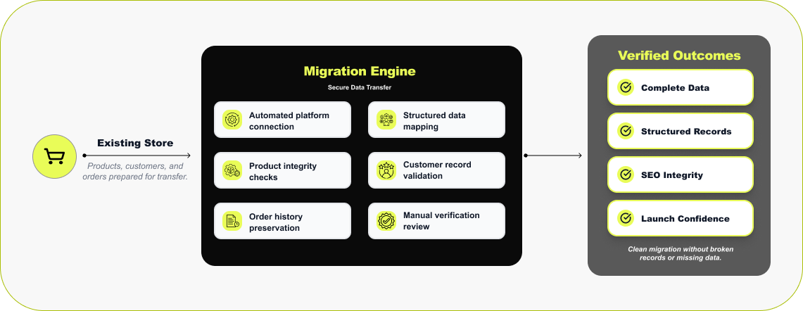 Transferring and validating BigCommerce products, customers, and orders in Shopify