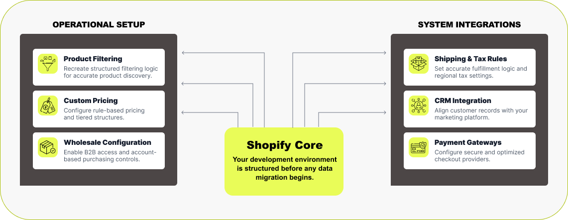 Rebuilding BigCommerce features and apps natively in Shopify