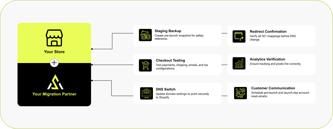 Launching the new Shopify store and DNS cutover after BigCommerce migration