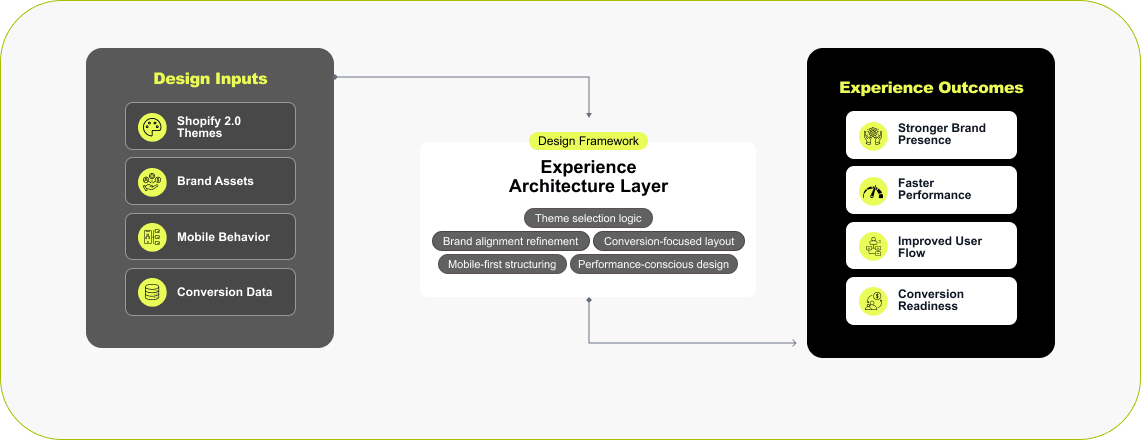 Building the Shopify store framework and theme during BigCommerce migration