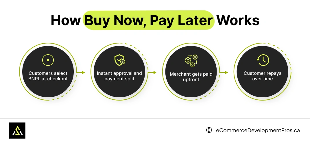 how does buy now pay later payments work