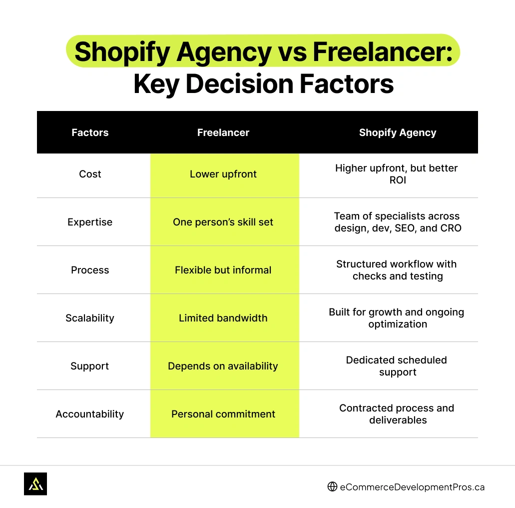 Shopify agency vs freelancer - key decision factors graphic
