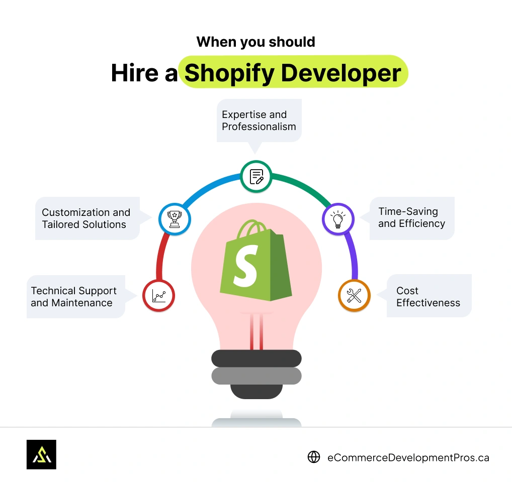 A graphic for when you should hire a Shopify developer/agency