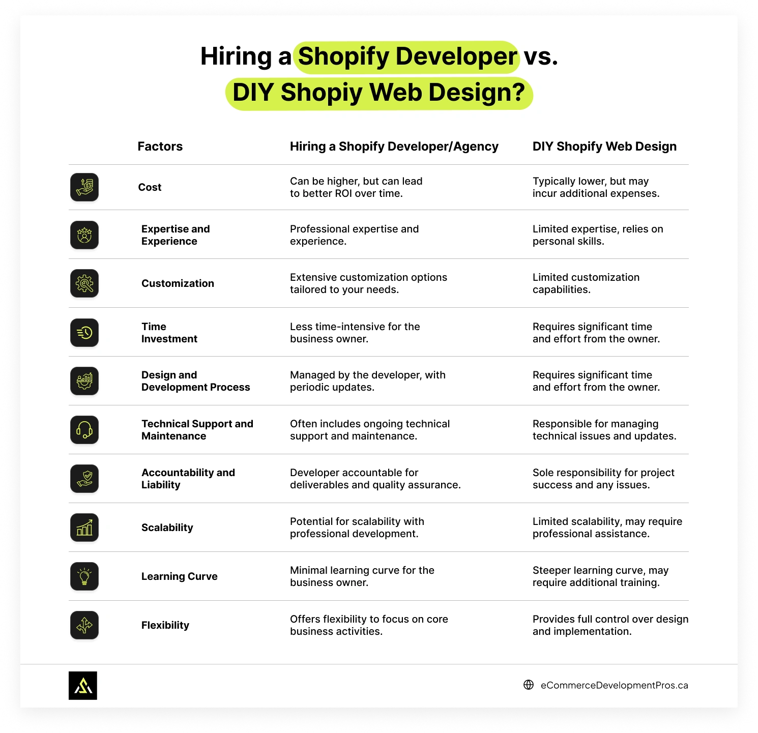 An infographic with comparison of DIY Shopify web design vs hiring a Shopify developer/agency
