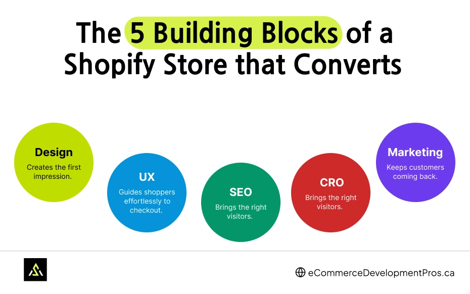 The 5 Building Blocks of a Shopify Store That Converts