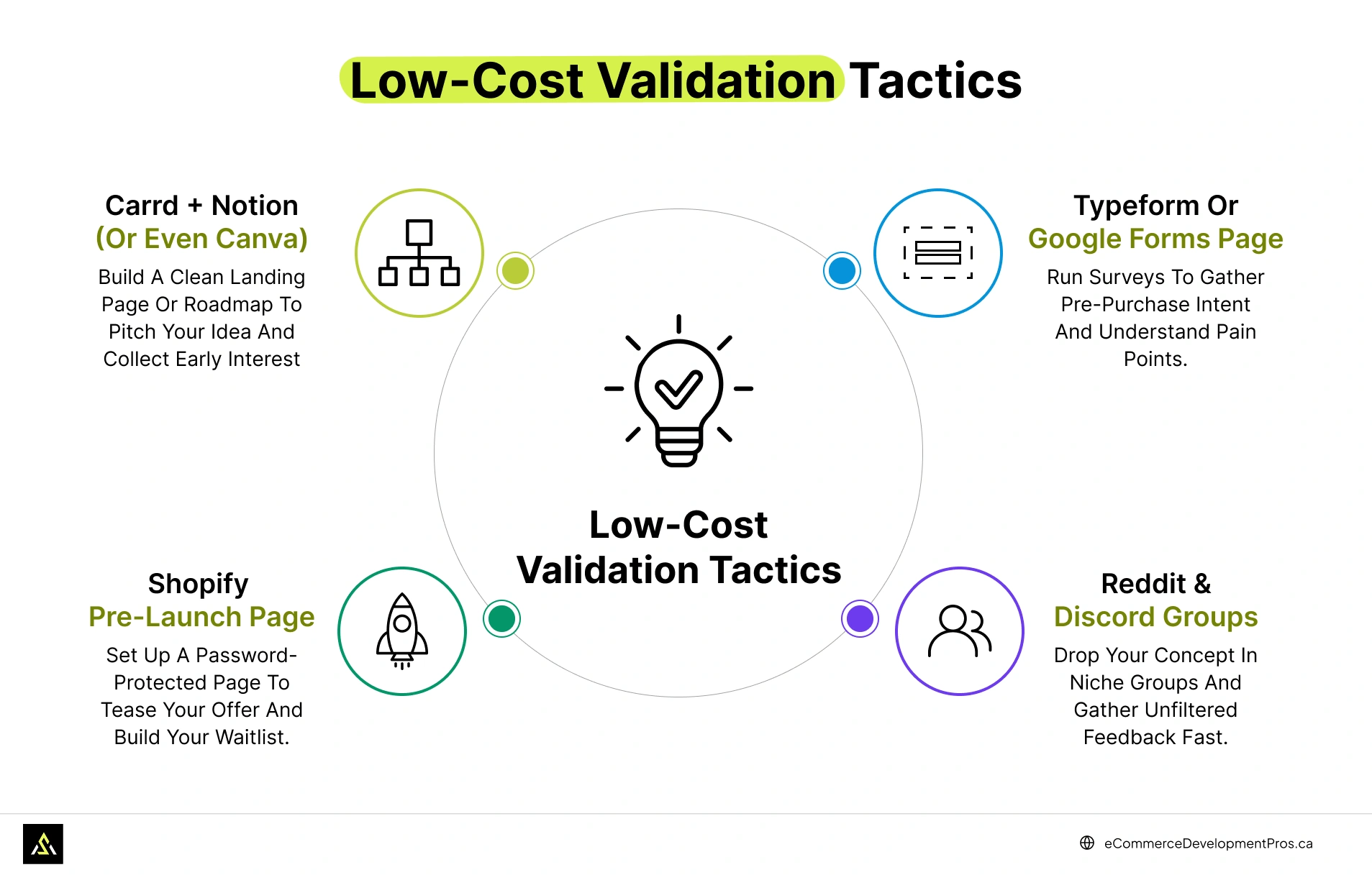 Validation Tectics