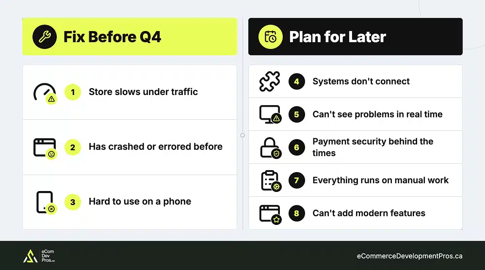 Two-column comparison showing which platform issues to fix before Q4 including speed and mobile, versus which need a longer-term plan including integrations and automation