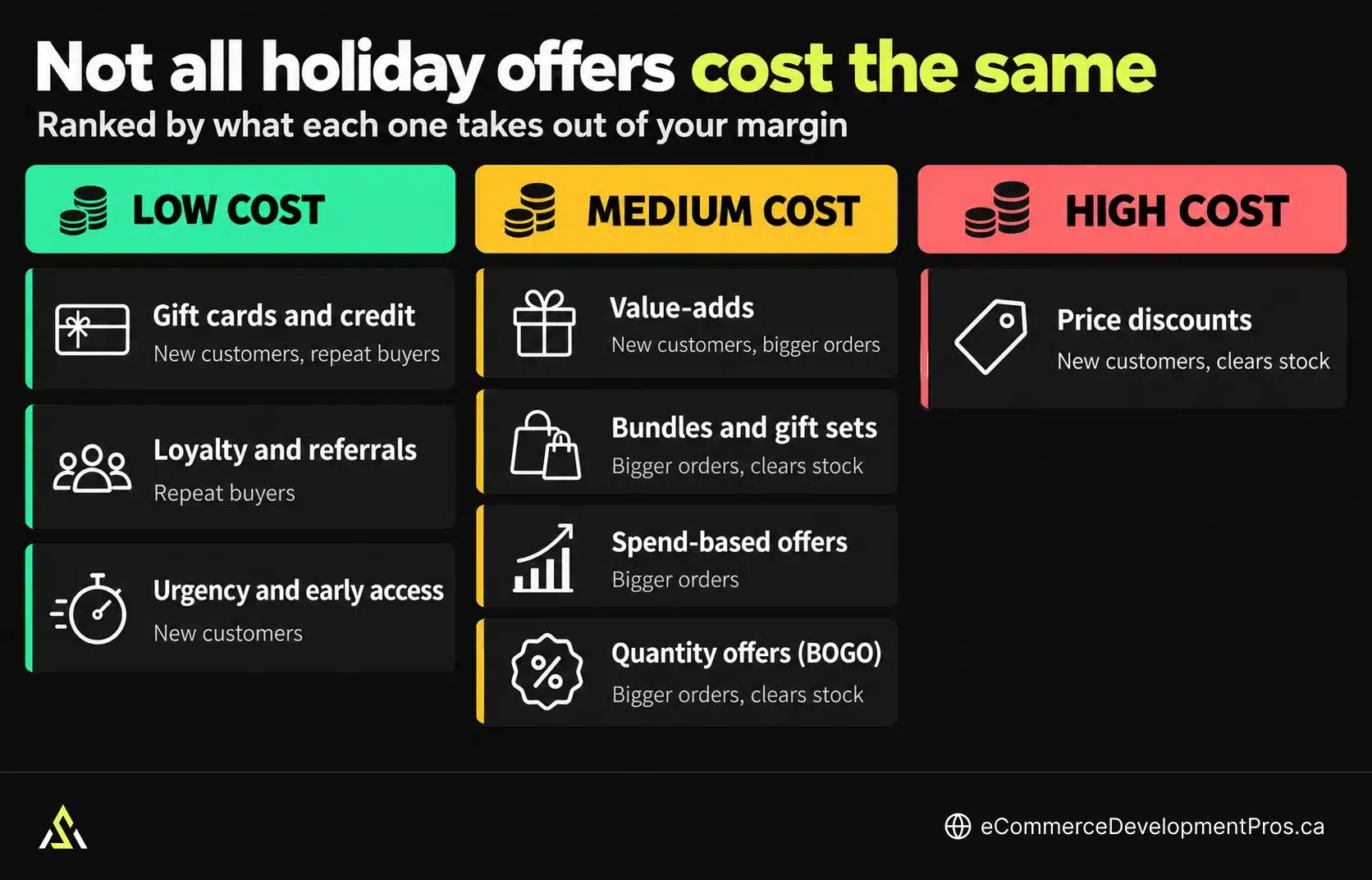 Eight holiday offer types ranked by margin cost, from low-cost gift cards and loyalty offers to high-cost price discounts.
