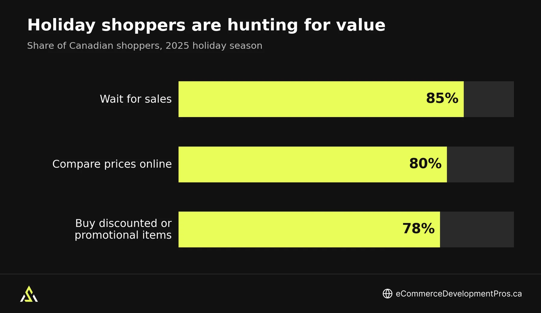 Bar chart: 85% of Canadian shoppers wait for sales, 80% compare prices online, and 78% buy discounted or promotional items (RCC × Leger 2025)