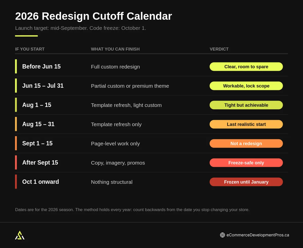 2026 Shopify redesign cutoff calendar showing start dates, achievable scope, and verdicts against the October 1 code freeze