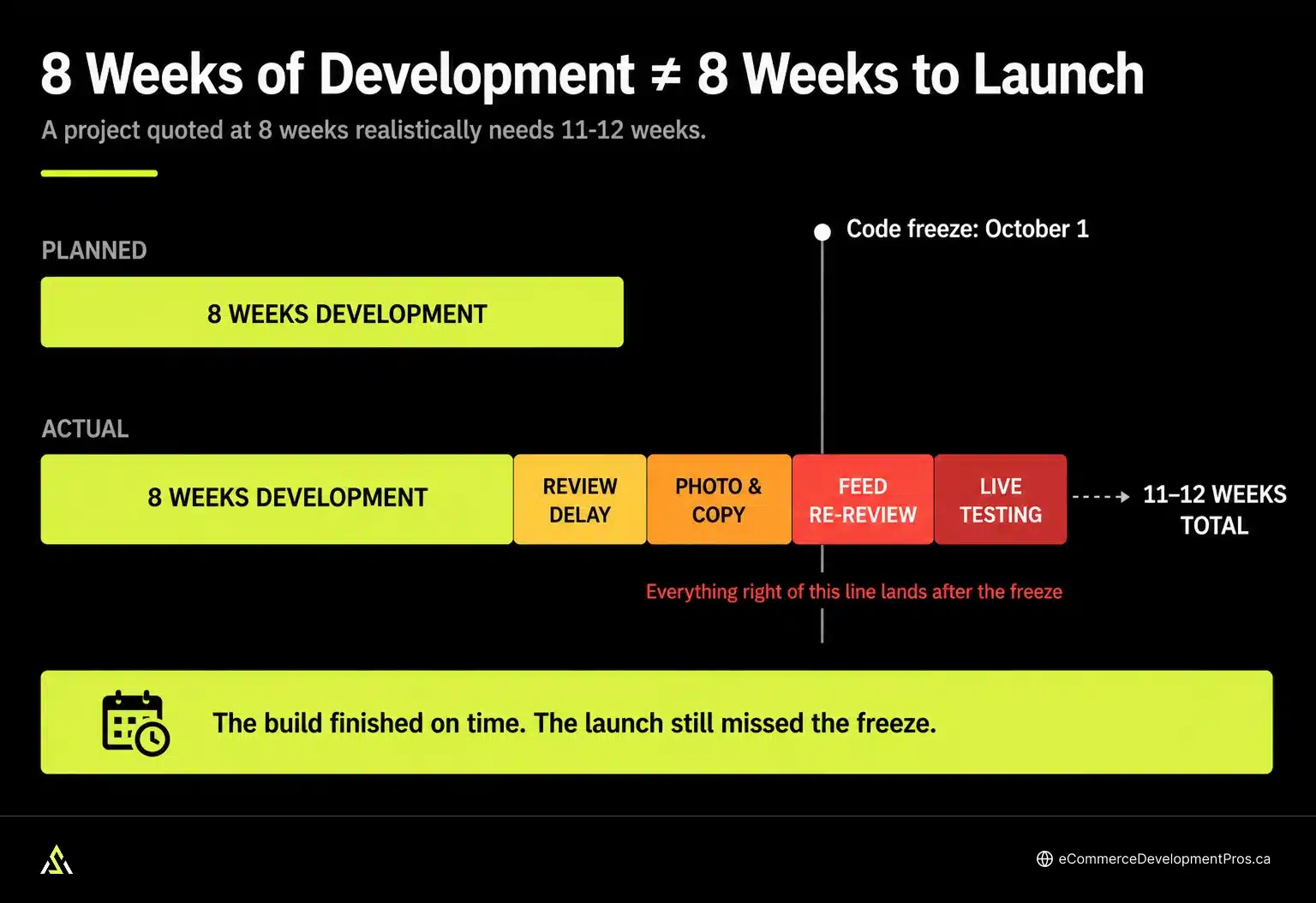 Planned versus actual Shopify redesign timeline showing delays pushing launch past the October 1 code freeze